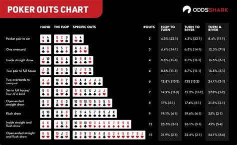 Outs No Holdem Poker
