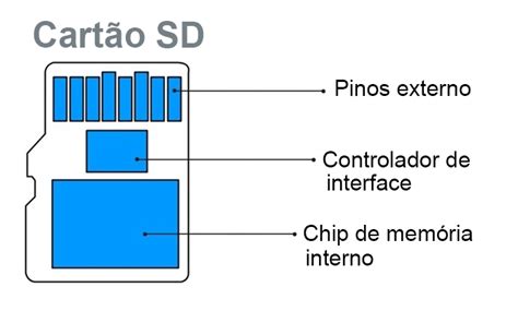 Slot De Memoria Queimado O Que Fazer